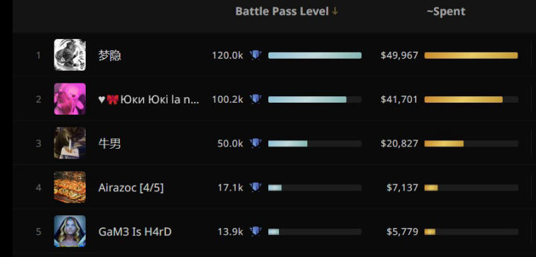 Kiinalainen pelaaja käytti 50 000 dollaria Battle Passin päivittämiseen. Kuva 1